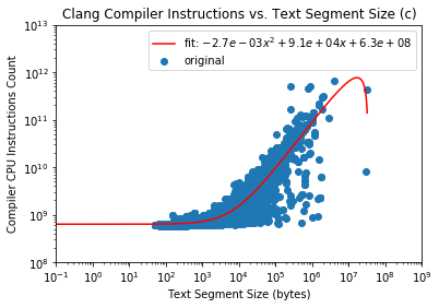 C IR Compiler Instruction Counts versus Text Segment Size