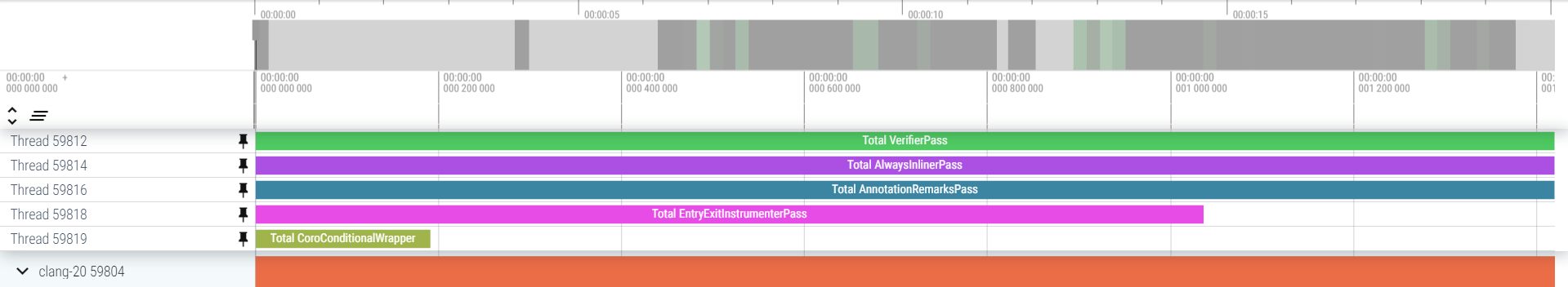 ftime-trace of C IR Outlier