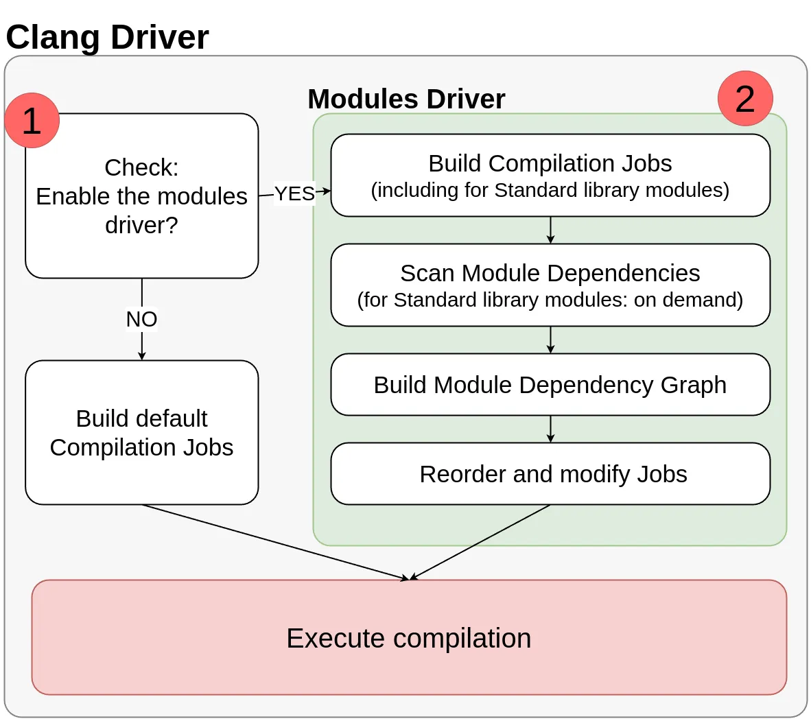 Modules Driver Design