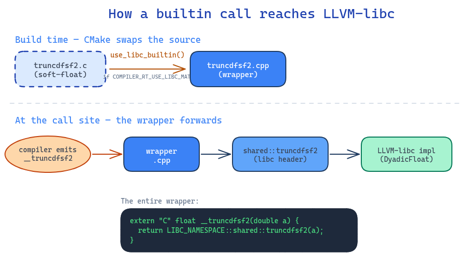 At build time use_libc_builtin swaps the .c source for a .cpp wrapper; at the call site the wrapper forwards the builtin call into the shared libc header