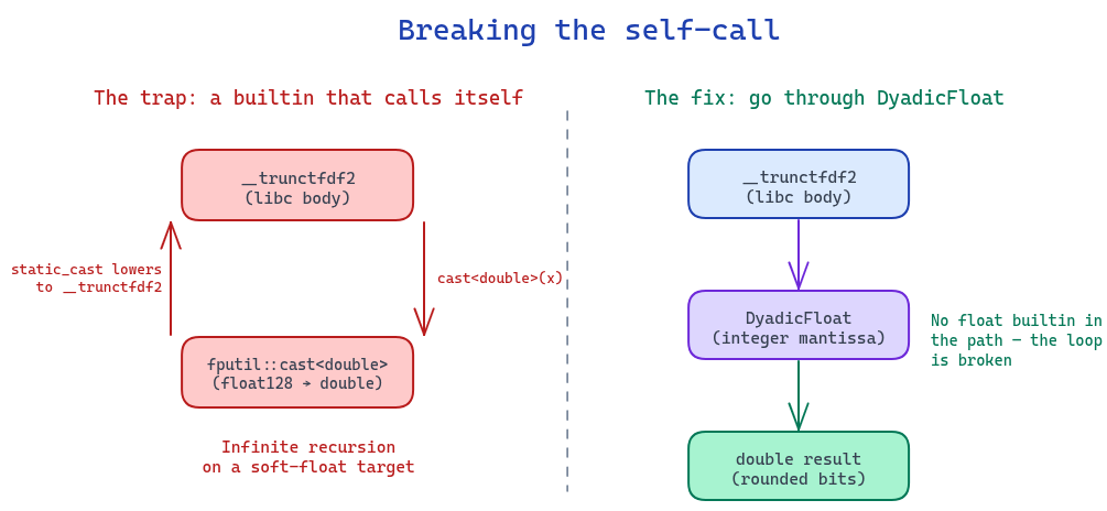 On the left, an ordinary cast turns back into the builtin and recurses forever; on the right, going through an integer-only representation breaks the loop
