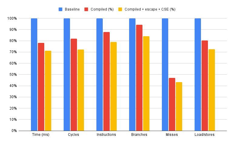 Benchmarks