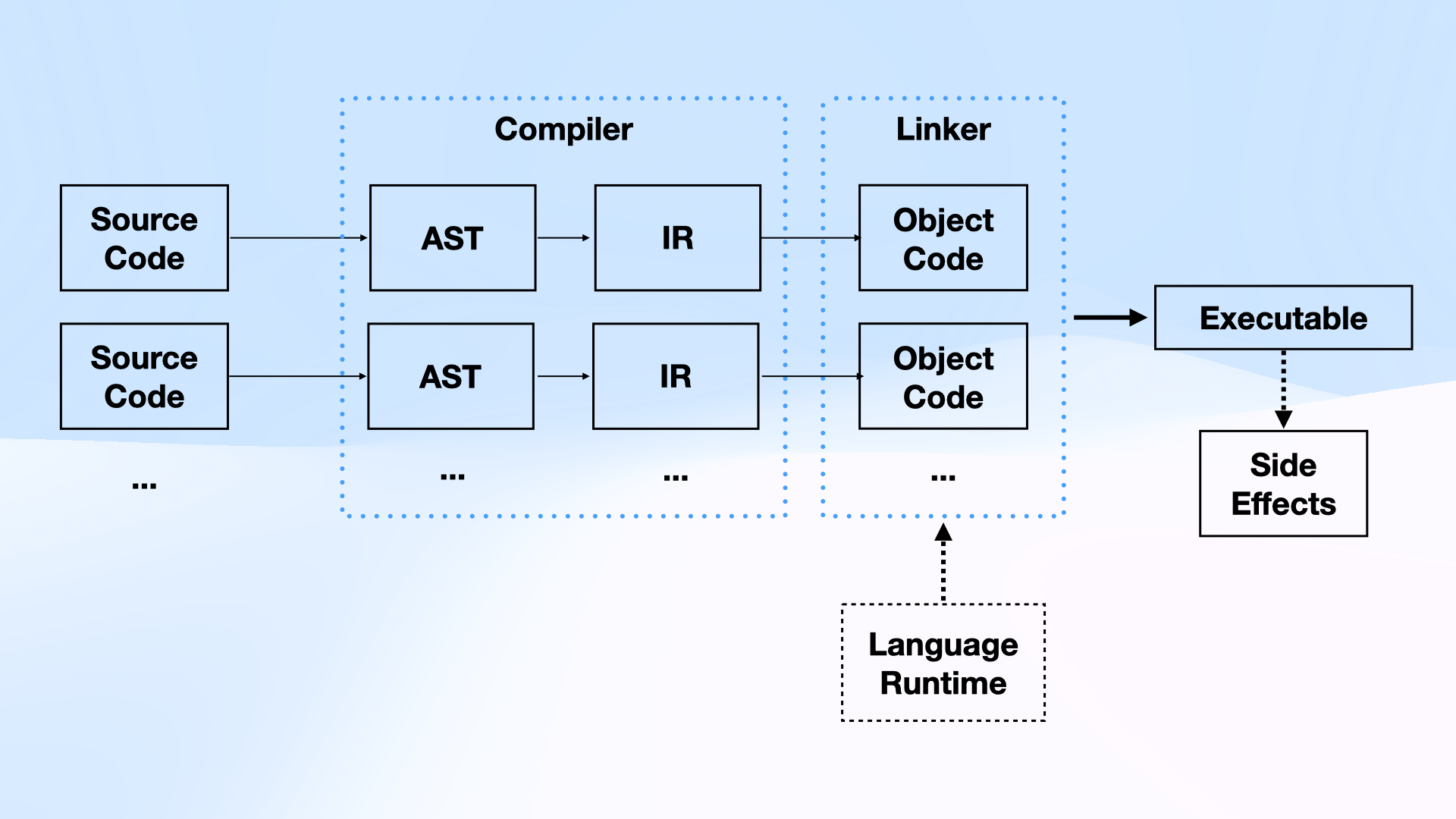 Classical compilation pipeline