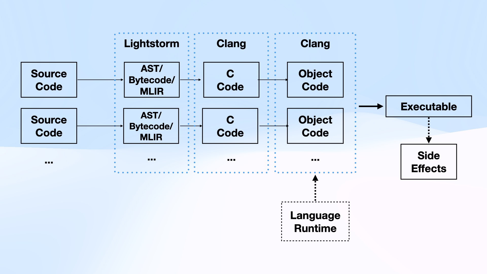 Lightstorm compilation pipeline